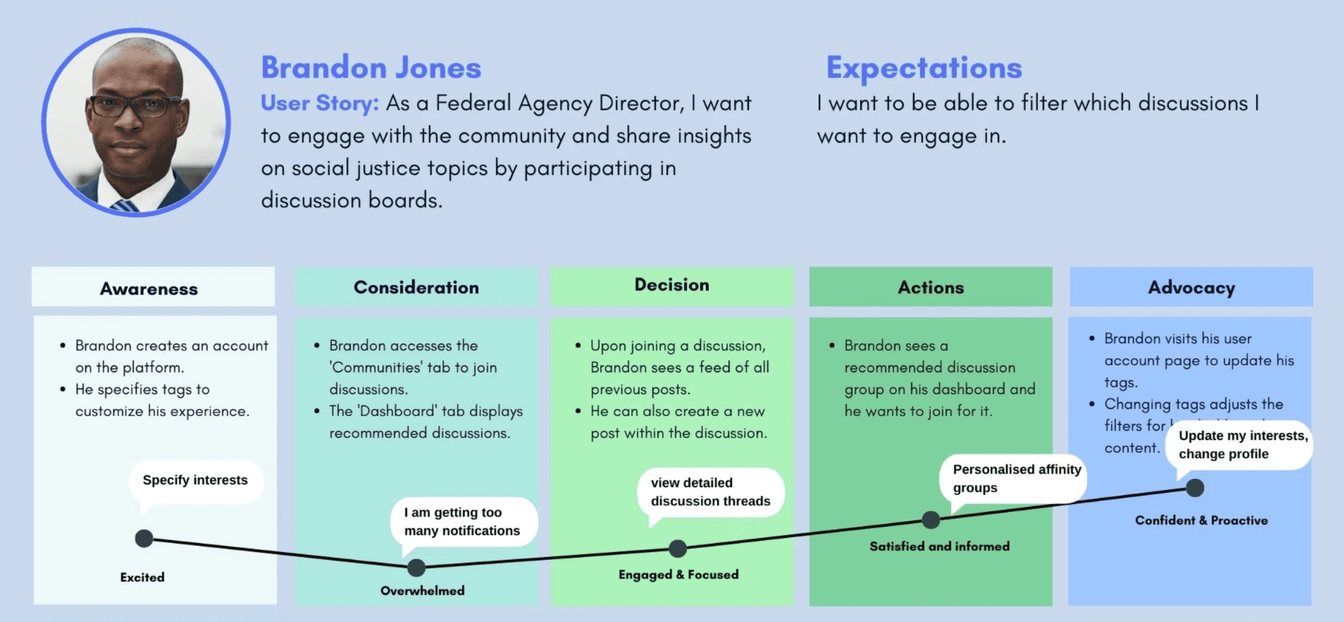 User journey maps showing the experience flow