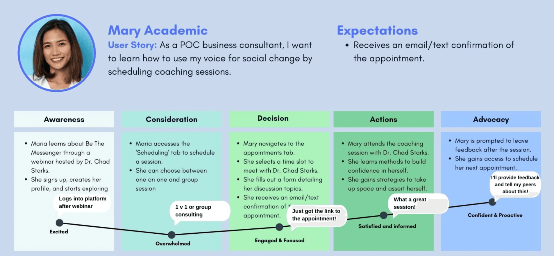 User journey maps showing the experience flow