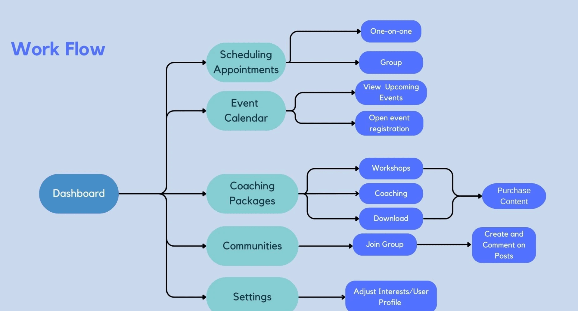 User flow diagram showing the main interaction paths