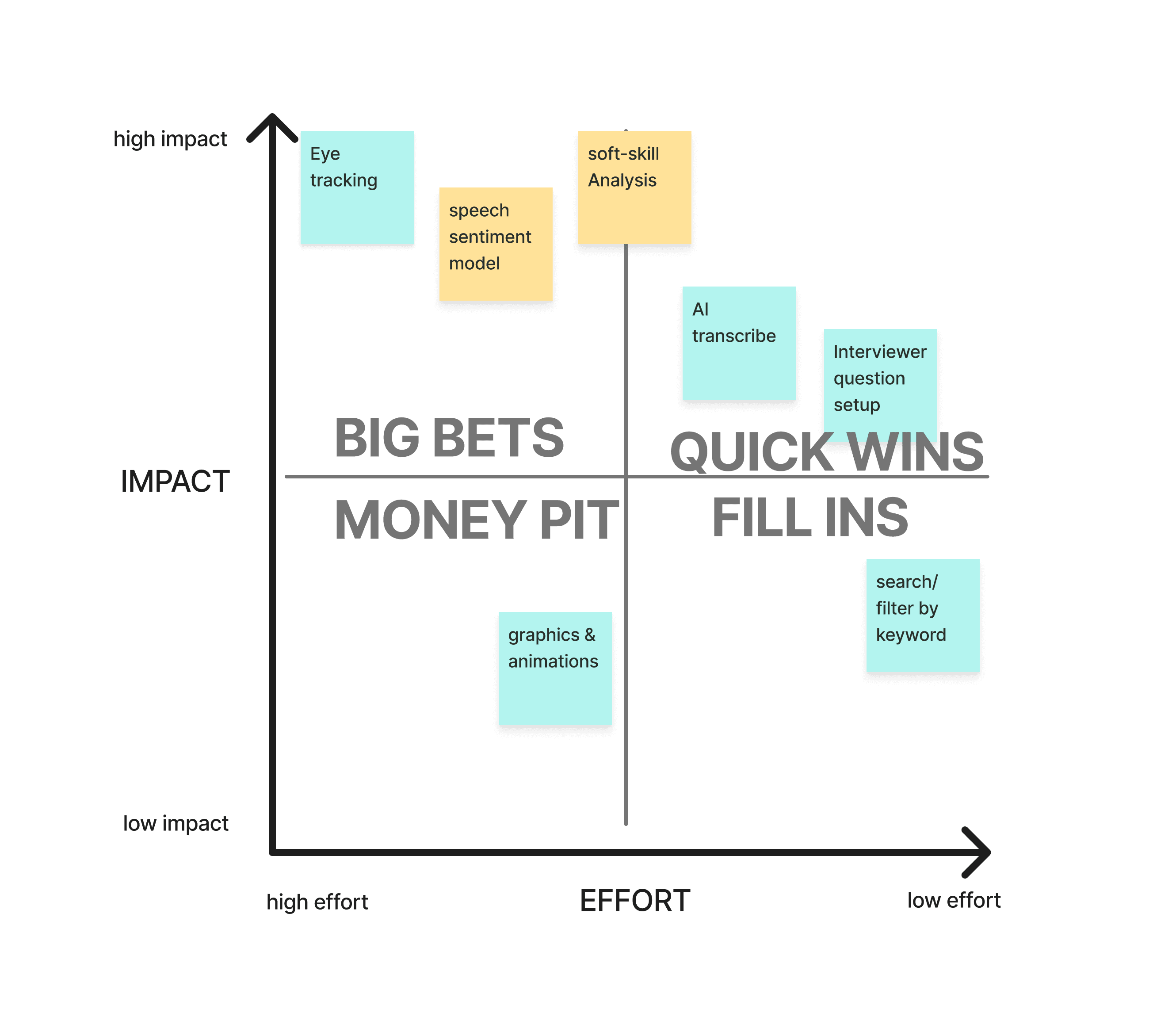 Impact Effort Matrix