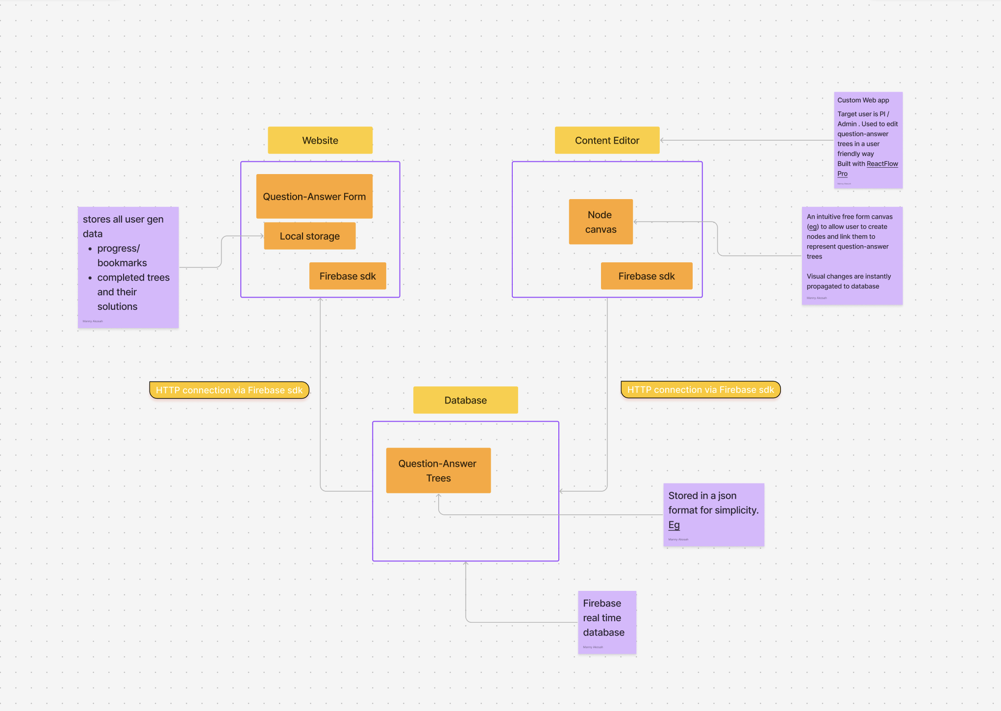 User Flow Chart